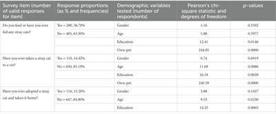 Attitudes towards urban stray cats and managing their population in India: a pilot study